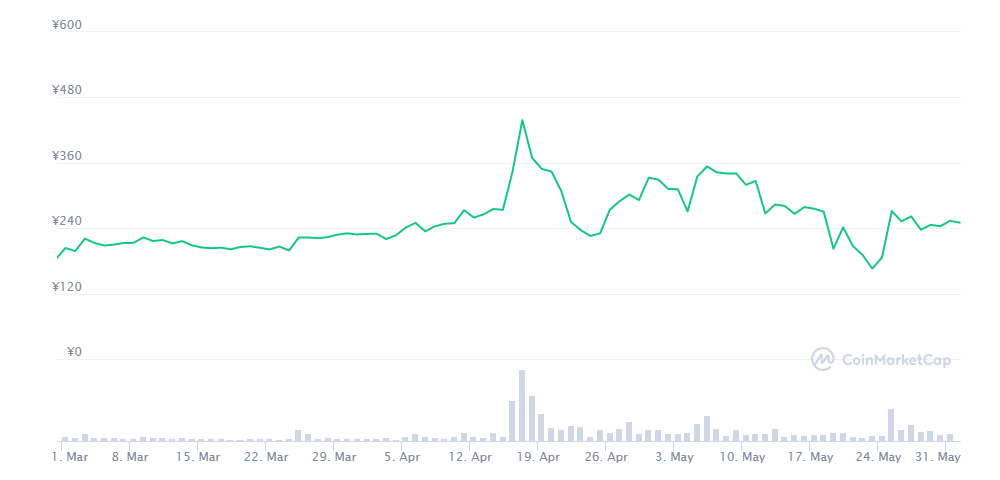 チャート エイダコイン CARDANO/カルダノ・エイダコイン（ADA）とは、特徴・チャート