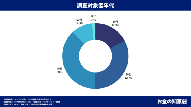 アンケートの調査対象者年代比