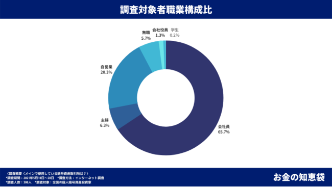 アンケートの調査対象者職業構成比