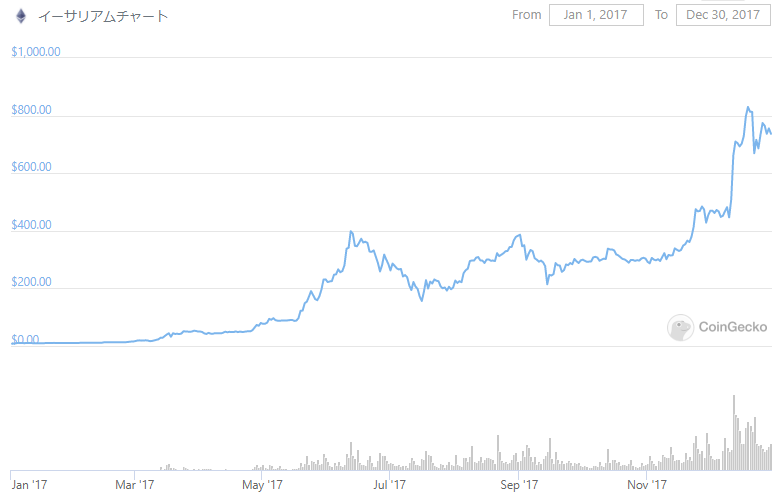 イーサリアムチャート