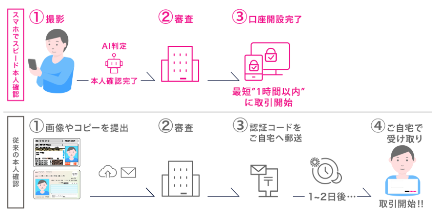 DMMビットコインスピード申請