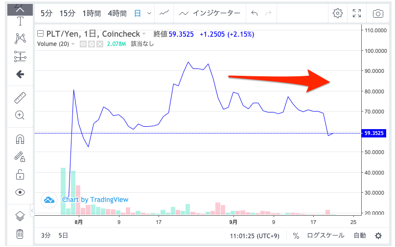2021年 パレットトークン Plt の今後の将来性は 国内初のieo実施 注目のnft市場で期待される仮想通貨の買い方を解説 お金の知恵袋