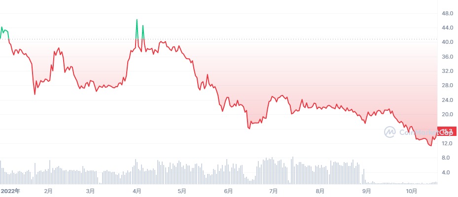 PLTトークン価格推移