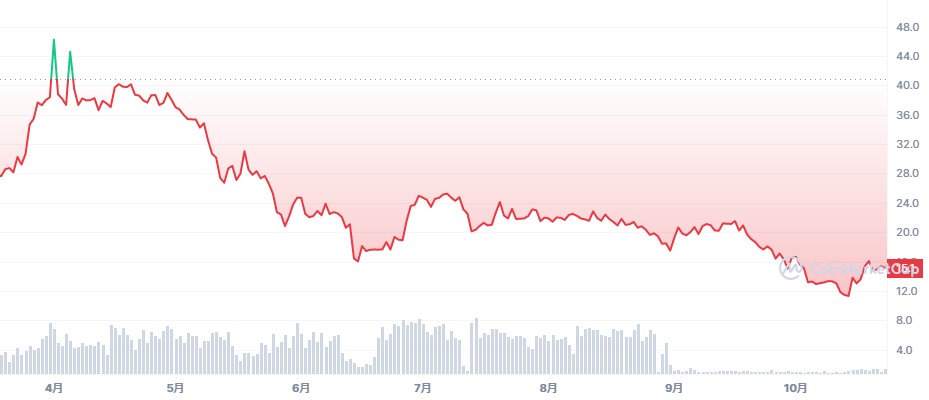 PLTトークン価格推移