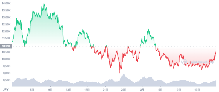 2022年3月：仮想通貨市場全体の落ち着きから9,500円台を推移する
