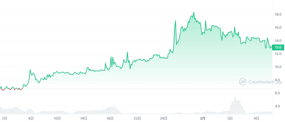 PLTトークン価格推移