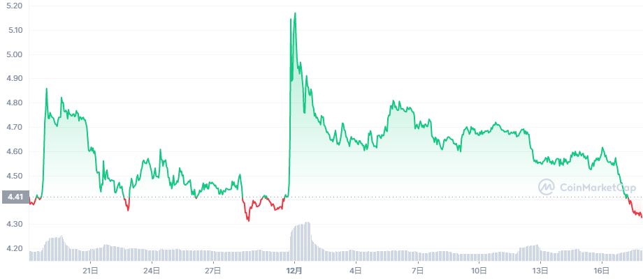 XYM チャート coinmarketcap 202212