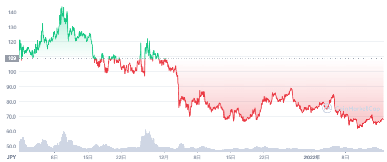 Graph22年1月チャート