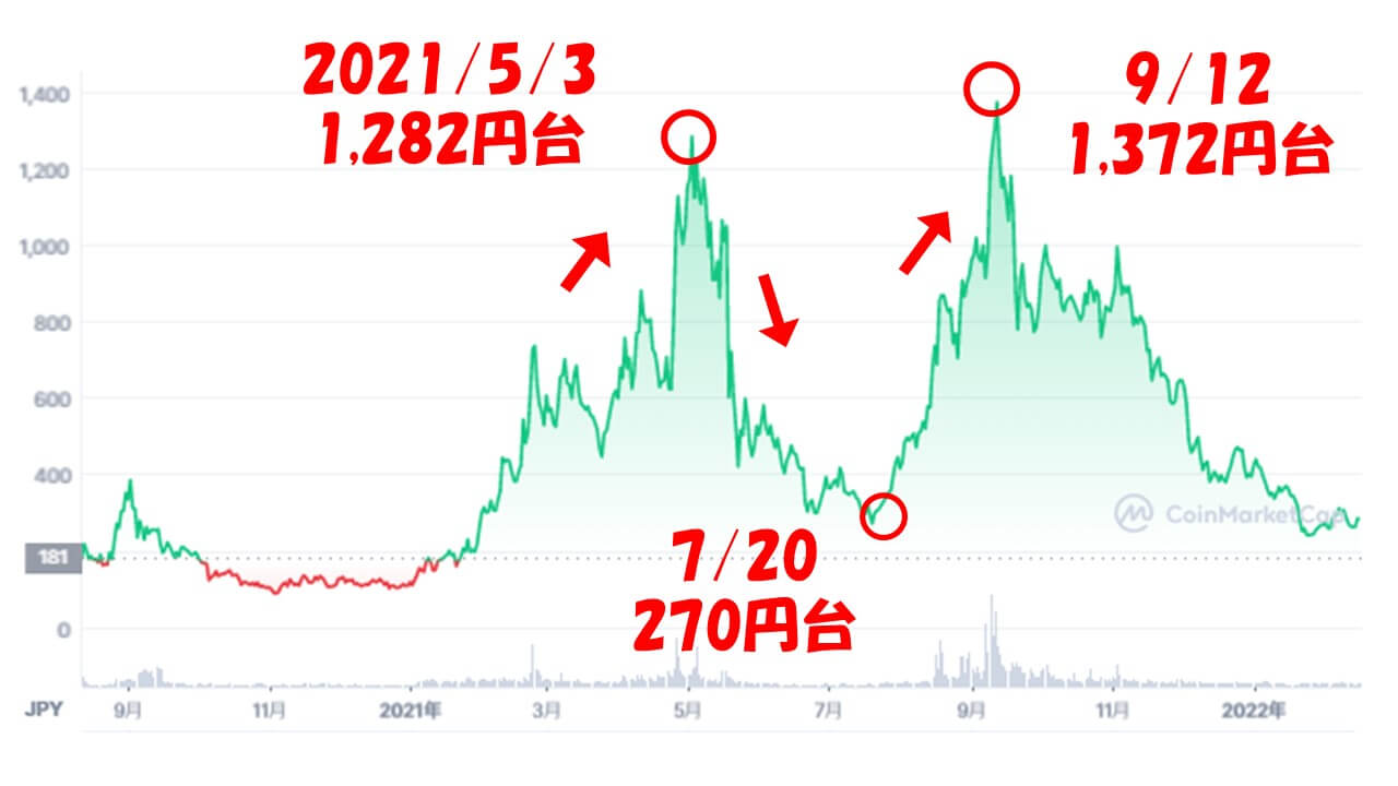 セラム(Serum/SRM)とはどんな仮想通貨？DEXが発行している独自トークンの買い方や将来性を解説 | お金の知恵袋