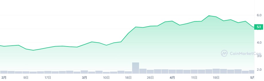 XDC_1Y_graph_coinmarketcap