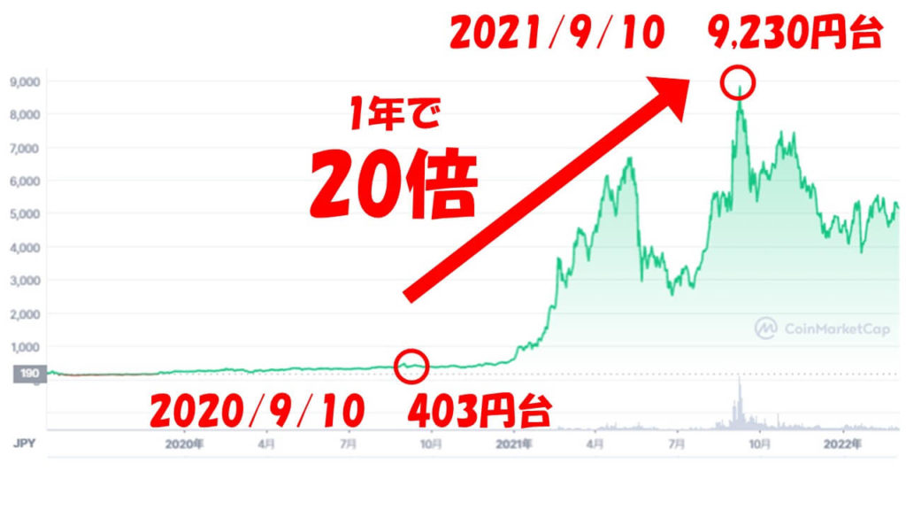 Ftt Ftxトークン とはどんな仮想通貨 話題の取引所トークンの買い方や将来性を徹底解説 お金の知恵袋