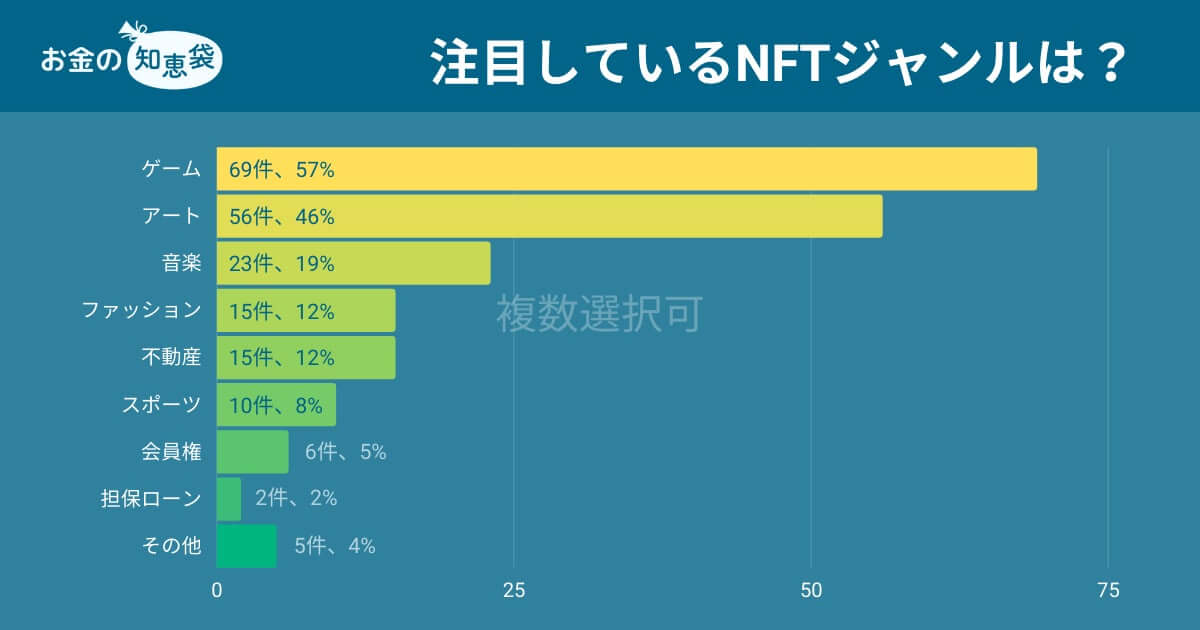 注目しているNFTジャンル