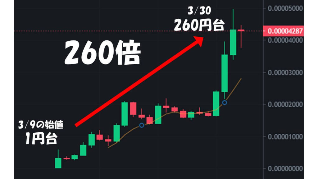 22年 仮想通貨gmt Green Metaverse Token の買い方 購入方法は Stepnのトークン 今後の将来性や取引所情報について お金の知恵袋