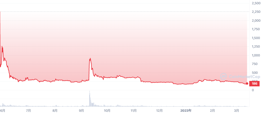 LUNA_1Y_graph_coinmarketcap