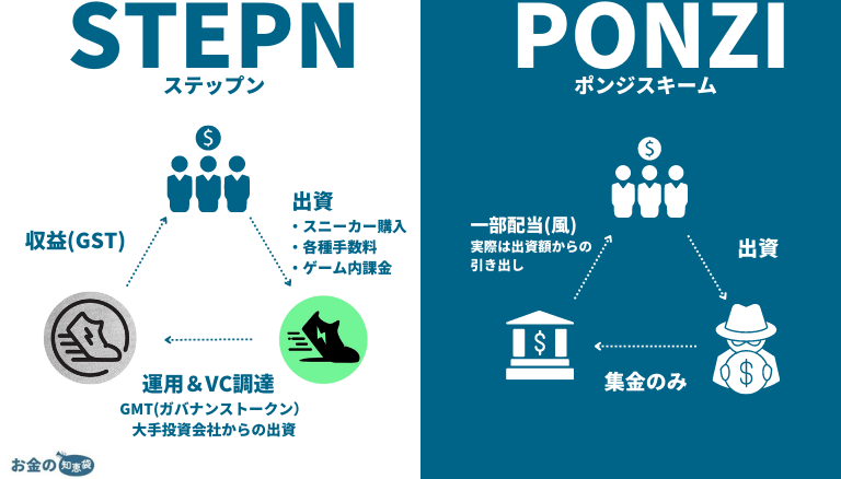 STEPNとポンジスキームの違い