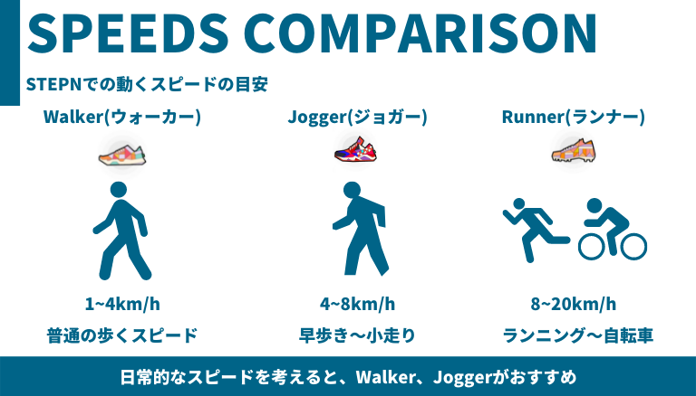 STEPNの速度比較