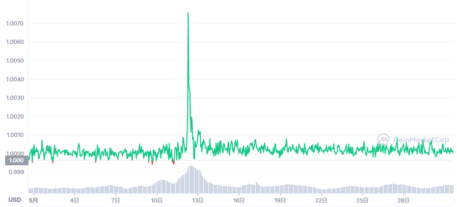 2022年5月USD