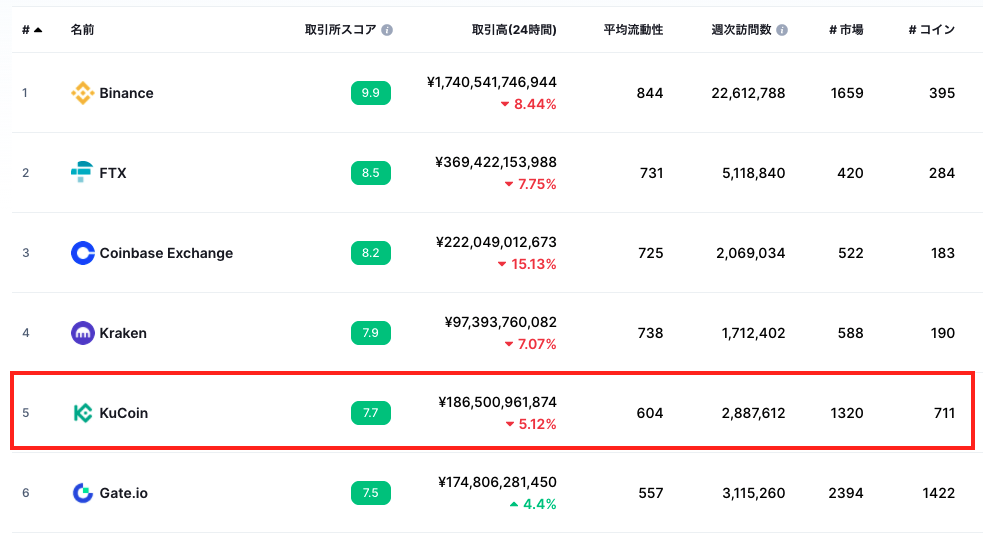 KuCoinの仮想通貨・現物取引ランキング