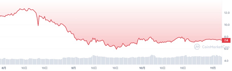 WLKN_1D_graph_coinmarketcap