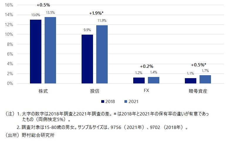 仮想通貨をやってる人の割合