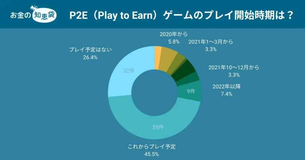 独自調査結果・P2EのNFTゲームのプレイ開始時期のデータ