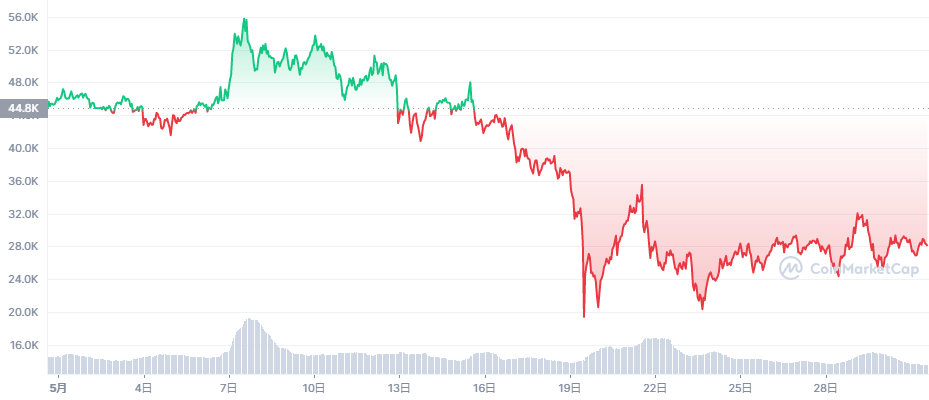 2021年5月:主要仮想通貨の価格上昇により3年ぶりに5万円台を記録