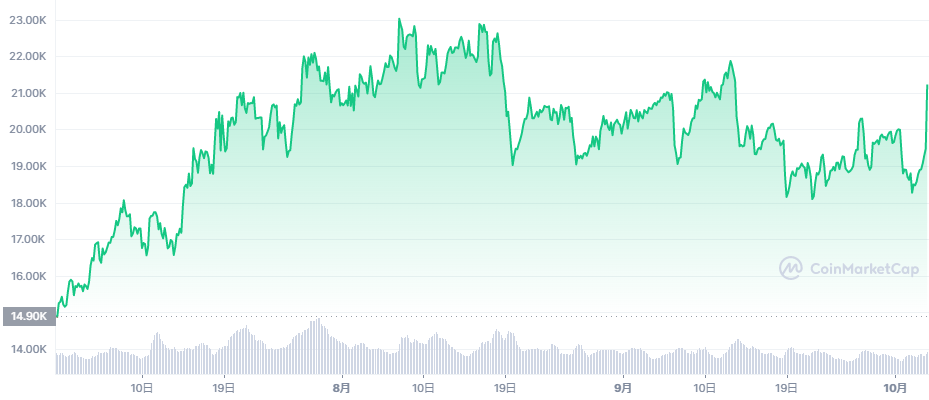 2022年7月~10月:2万円台付近で低迷中