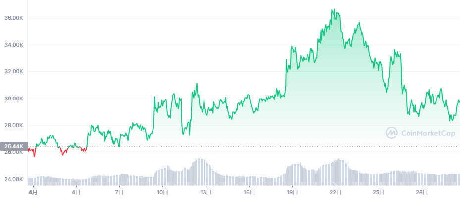 2022年4月:ビットコインの回復によりMonero(モネロ/XMR)は8%上昇