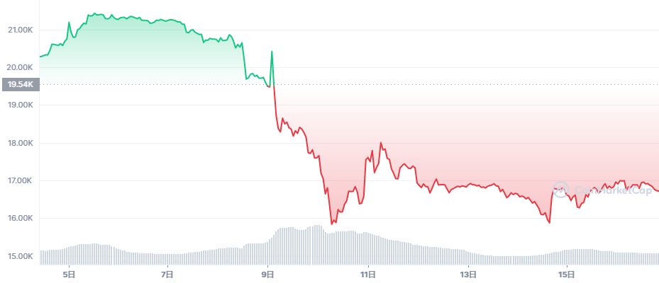 ビットコイン下落