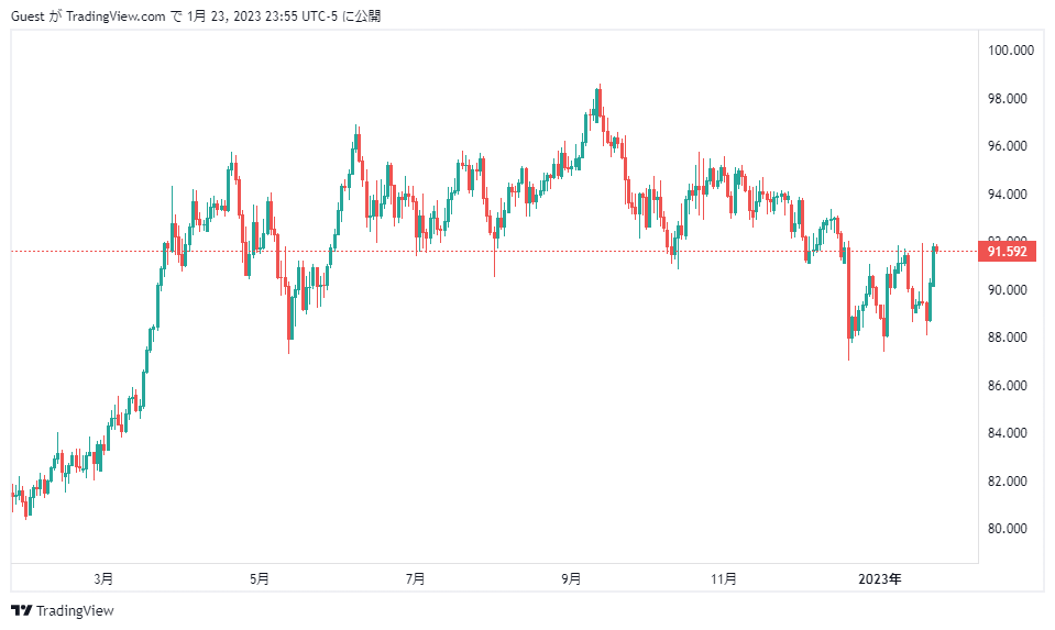 tradingview 2022年 豪ドル円 チャート