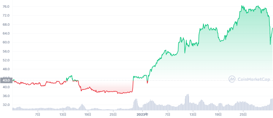 BITDAO チャート 202212-202301