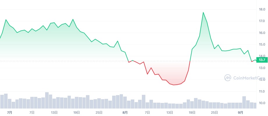 MMPRO_1Y_graph_coinmarketcap