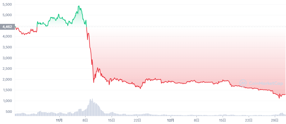 Solana チャート coinmarketcap