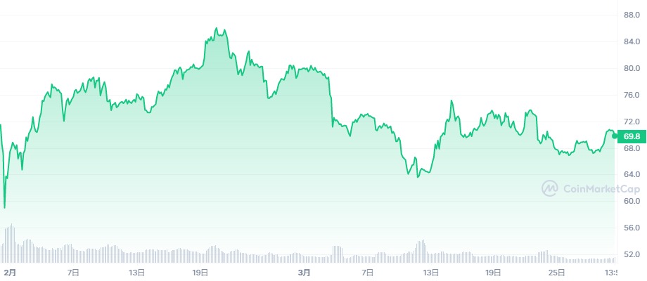 BIT_3M_graph_coinmarketcap