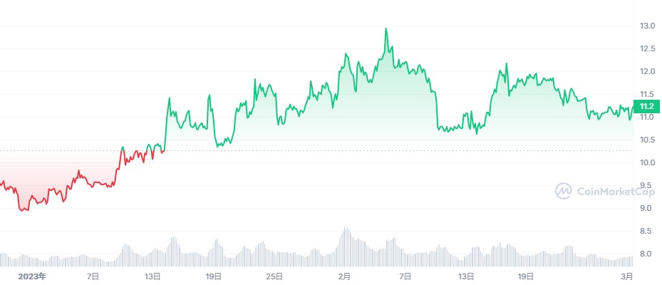 DOGE_3M_graph_coinmarketcap