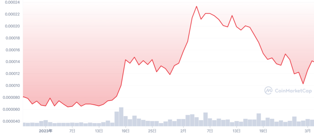 GCAKE_1Y_graph_coinmarketcap