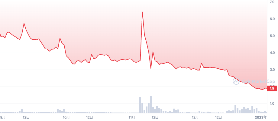 GST_1Y_graph_coinmarketcap