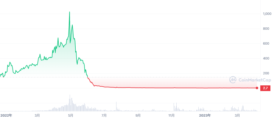 GST_ALL_graph_coinmarketcap