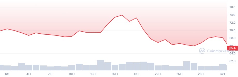 BIT_7D_graph_coinmarketcap