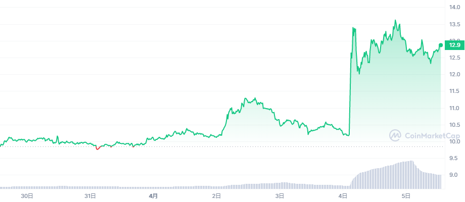 DOGE_7D_graph_coinmarketcap