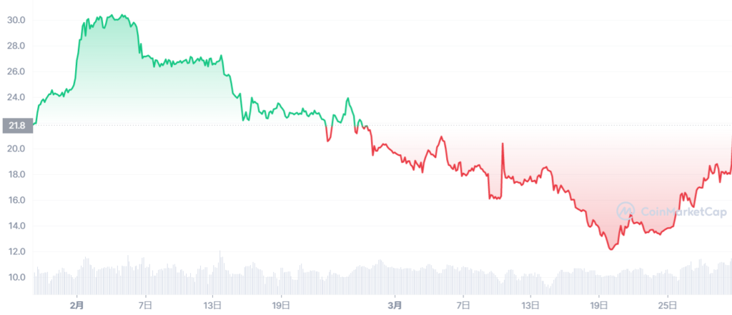 MV_3M_graph_coinmarketcap