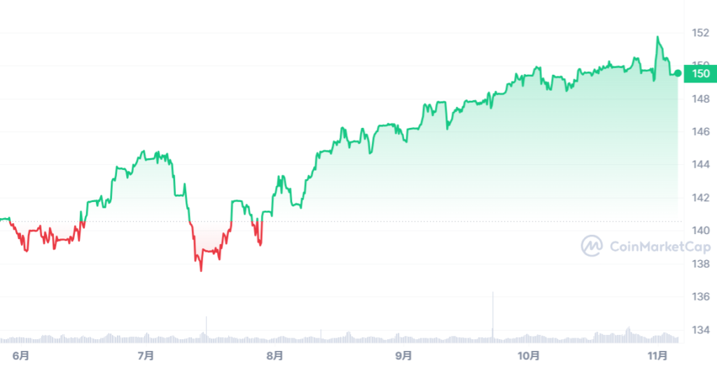 USDT_1685113200-1699196399_graph_coinmarketcap