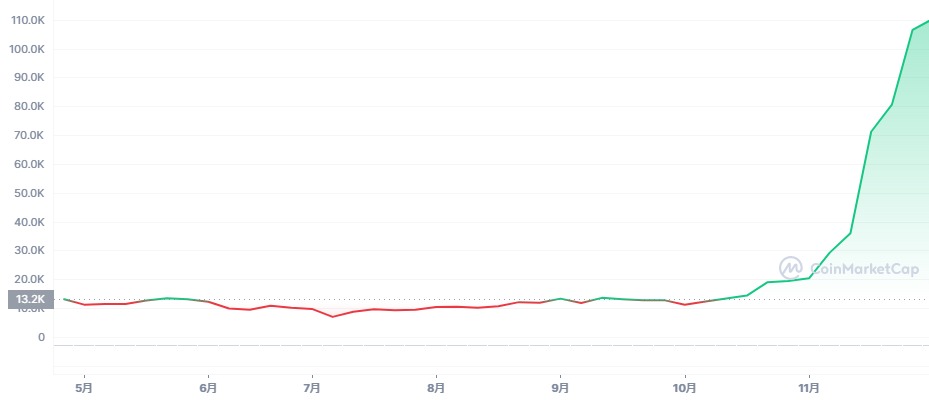 ビットコイン 半減期
