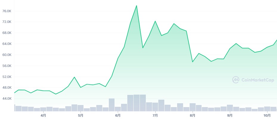 ビットコイン 半減期