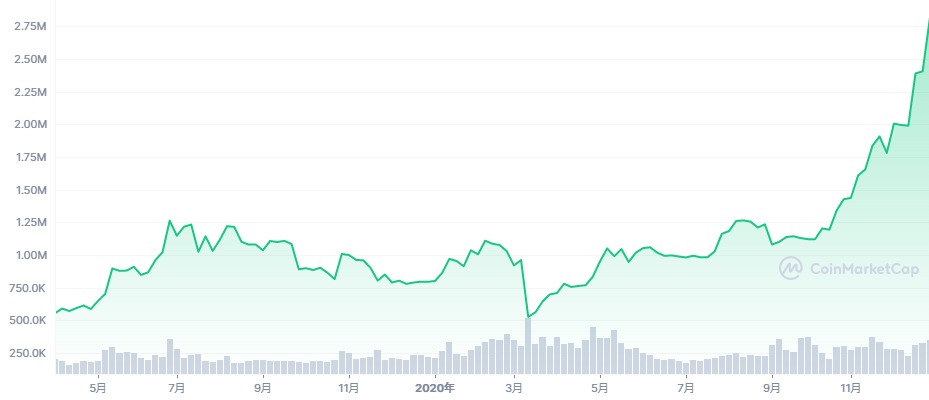 ビットコイン 半減期