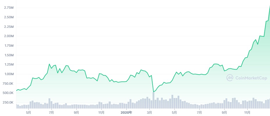 ビットコイン　半減期