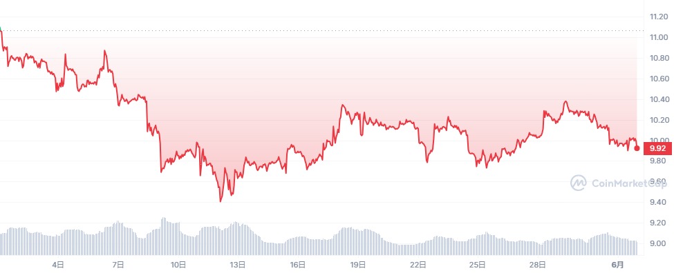 DOGE_1682866800-1685631599_graph_coinmarketcap