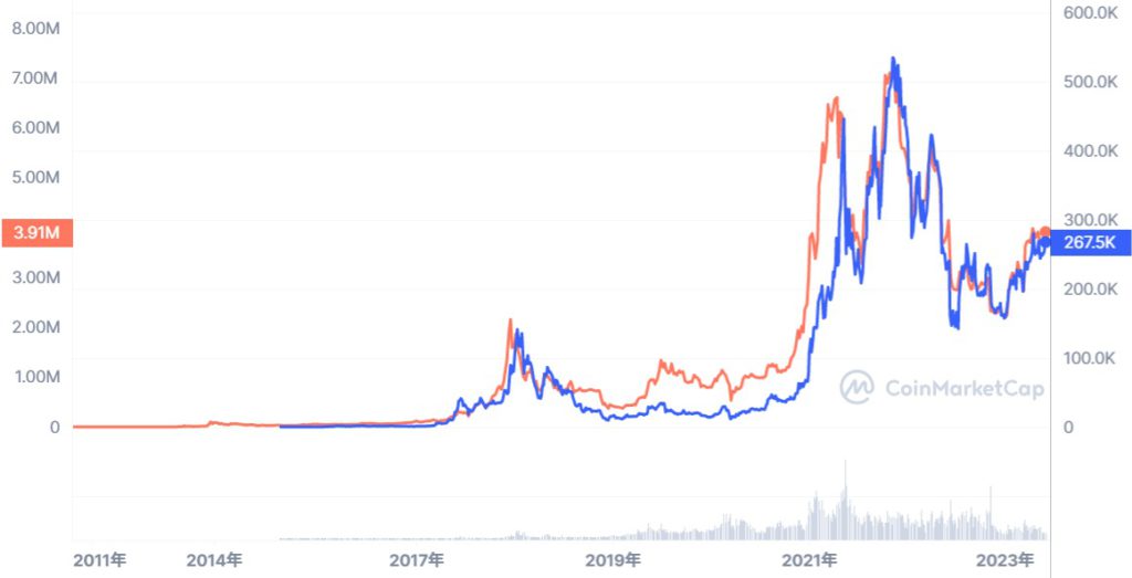 ETH_ALL_graph_coinmarketcap