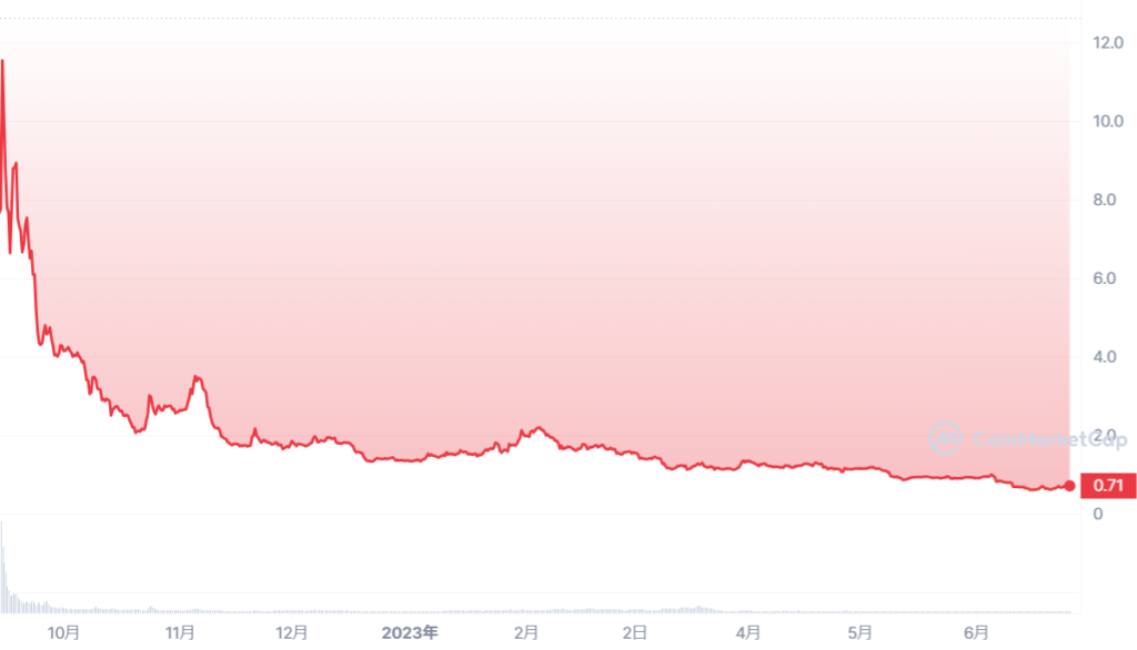 SWEAT_ALL_graph_coinmarketcap