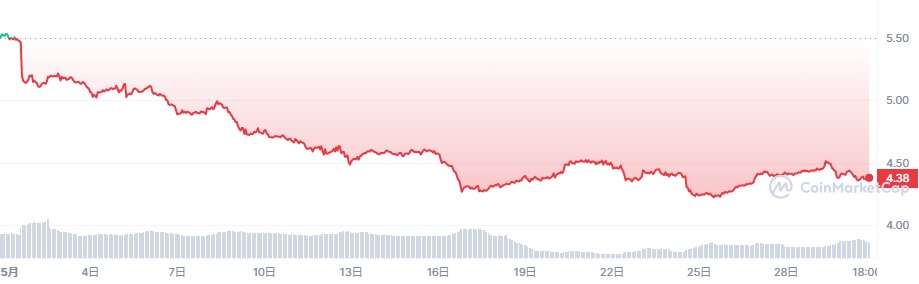 XDC_1M_graph_coinmarketcap